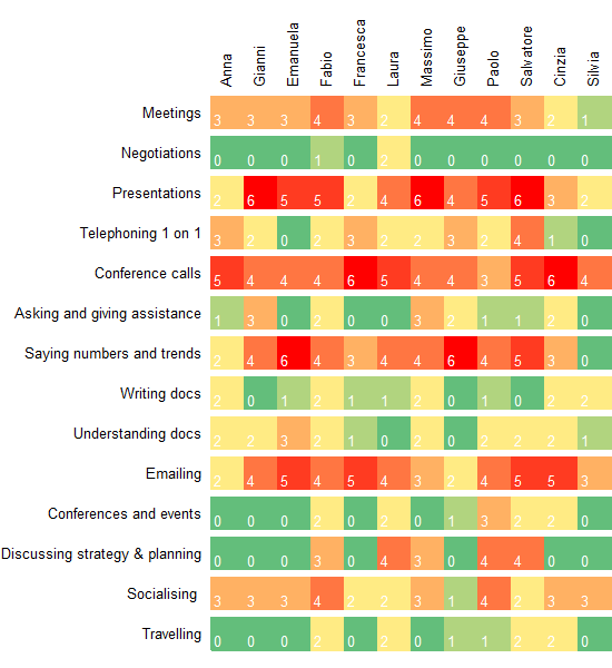 Example training needs analysis presented as a heatmap